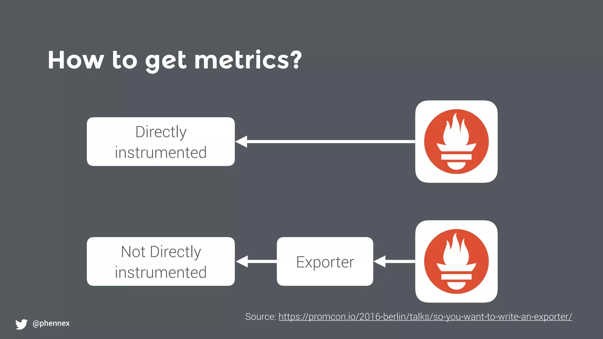 How to get metrics?
@phennex
Directly
instrumented
Not Directly
instrumented
Exporter
Source: https://promcon.io/2016-berlin/talks/so-you-want-to-write-an-exporter/
 