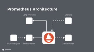 Prometheus Architecture
@phennex
Long-lived jobs
Pushgateway AlertmanagerShort-lived jobs
Grafana
 