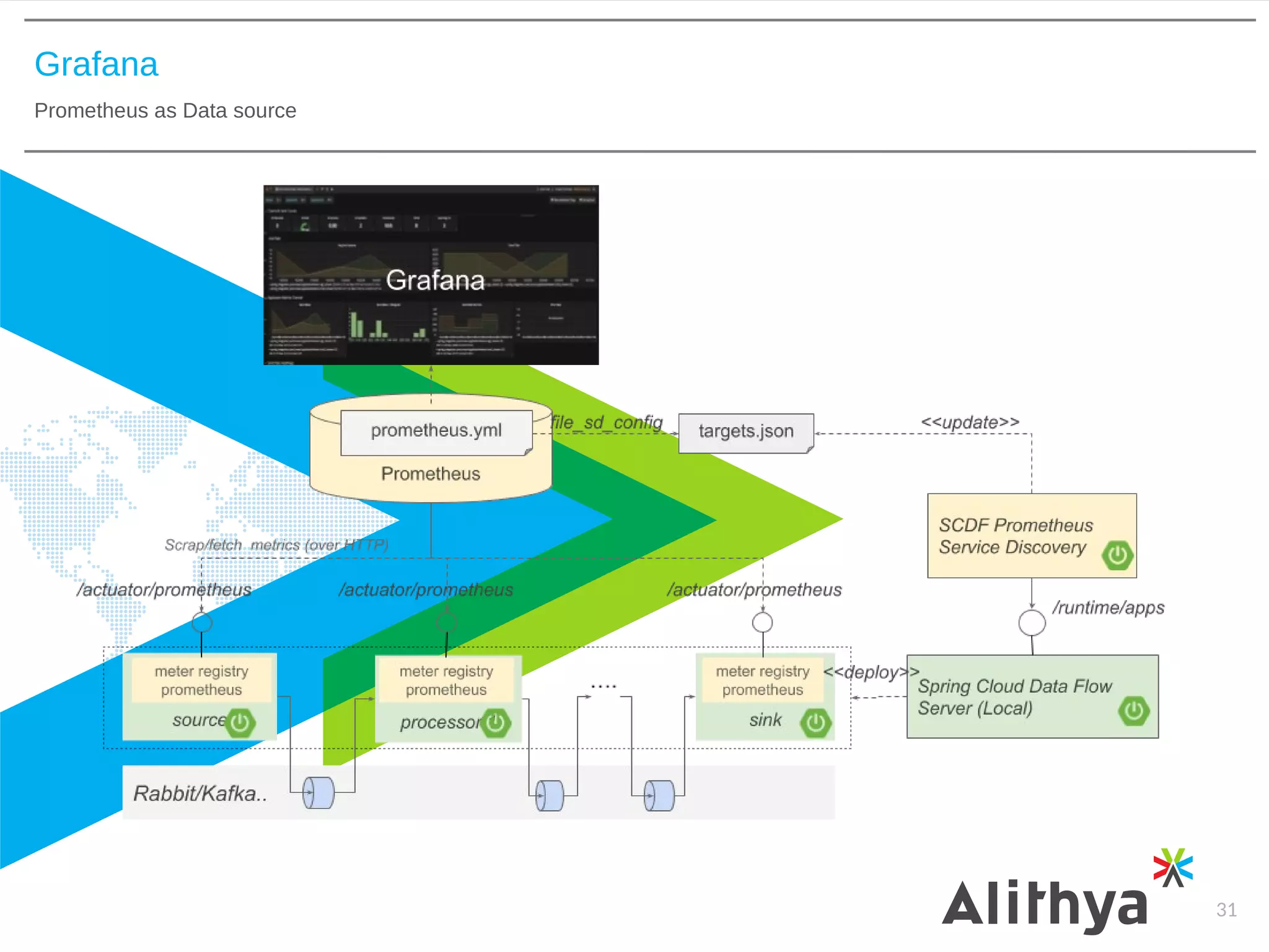 Grafana
Prometheus as Data source
31
 