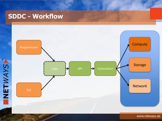 www.netways.de
SDDC - Workflow
Logic API Automation
Compute
Storage
Network
Requirements
SLA
 