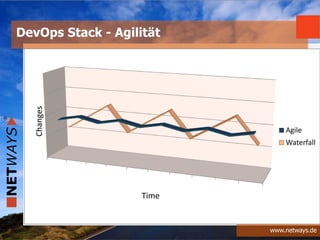 www.netways.de
DevOps Stack - Agilität
Agile
Waterfall
Time
Changes
 