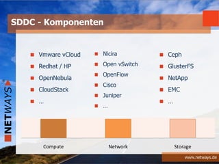 www.netways.de
SDDC - Komponenten
Compute Network Storage
Vmware vCloud
Redhat / HP
OpenNebula
CloudStack
…
Ceph
GlusterFS
NetApp
EMC
…
Nicira
Open vSwitch
OpenFlow
Cisco
Juniper
…
 