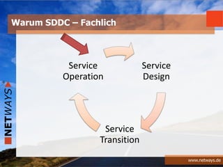 www.netways.de
Warum SDDC – Fachlich
Service
Design
Service
Transition
Service
Operation
 