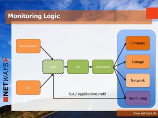 www.netways.de
Monitoring Logic
Logic API Automation
Compute
Storage
Network
Requirements
SLA
Monitoring
SLA / Applikationsprofil
 