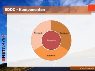 www.netways.de
SDDC - Komponenten
Compute
Network
Network
Software
 