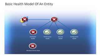 Basic Health Model Of An Entity
Entity
Availability
Health
Performance
Health
Security
Health
Configuration
Health
Overall
Health
SQL SVR
Service
Windows Service State
 
