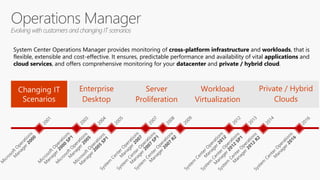 Enterprise
Desktop
Server
Proliferation
Workload
Virtualization
Private / Hybrid
Clouds
System Center Operations Manager provides monitoring of cross-platform infrastructure and workloads, that is
flexible, extensible and cost-effective. It ensures, predictable performance and availability of vital applications and
cloud services, and offers comprehensive monitoring for your datacenter and private / hybrid cloud.
 