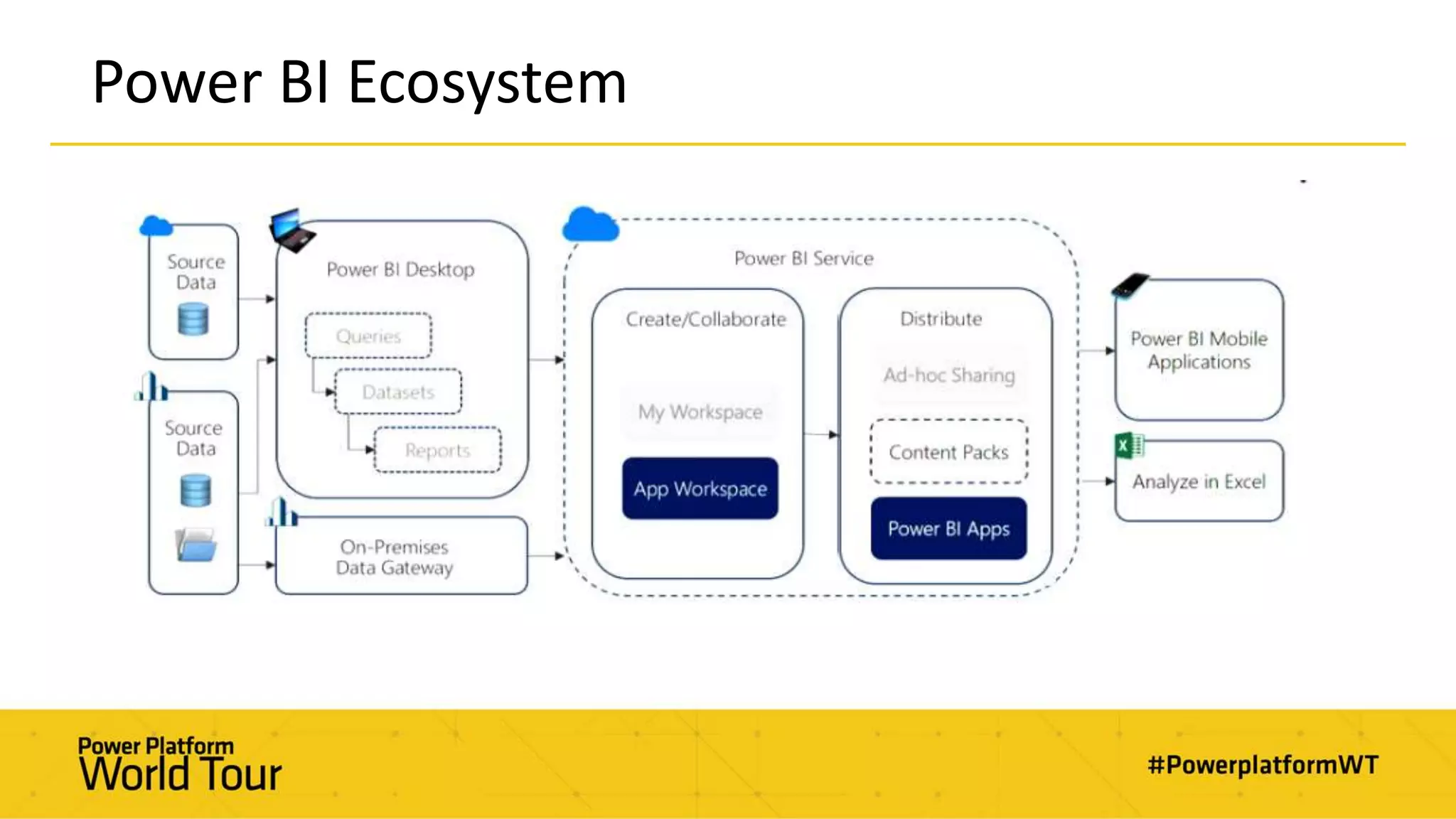 Power BI Ecosystem
 