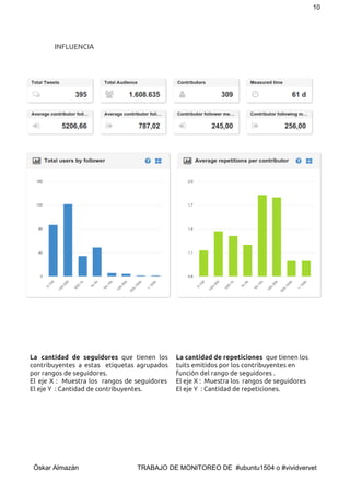 10 
INFLUENCIA
La cantidad de seguidores que tienen los
contribuyentes a estas etiquetas agrupados
por rangos de seguidores.
El eje X : Muestra los rangos de seguidores
El eje Y : Cantidad de contribuyentes.
La cantidad de repeticiones ​que tienen los
tuits emitidos por los contribuyentes en
función del rango de seguidores .
El eje X : Muestra los rangos de seguidores
El eje Y : Cantidad de repeticiones. 
 
Óskar Almazán                                TRABAJO DE MONITOREO DE  #ubuntu1504 o #vividvervet 
 