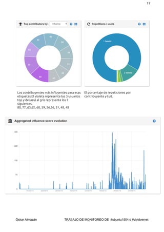 11 
Los contribuyentes más influyentes para esas
etiquetas.El violeta representa los 3 usuarios
top y del azul al gris representa los 7
siguientes.
80, 77, 63,62, 60, 59, 56,56, 51, 48, 48
El porcentaje de repeticiones por
contribuyente y tuit.
 
Óskar Almazán                                TRABAJO DE MONITOREO DE  #ubuntu1504 o #vividvervet 
 