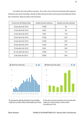 12 
El análisis de esta gráfica muestra día a día y hora a hora la evolución del rango de
influencia de estos hashtags, dando el dato del peso del usuario que está hablando sobre
ese contenido. Algunos datos interesantes:
FECHA DE INTERACCIÓN HORA DE INFLUENCIA GRADO DE INFLUENCIA
18 de abril de 2015 19:00 46
22 de abril de 2015 4:00 83
23 de abril de 2015 9:00 143
23 de abril de 2015 12:00 242
23 de abril de 2015 16:00 292
24 de abril de 2015 16:00 239
25 de abril de 2015 8:00 262
26 de abril de 2015 19:00 114
8 de abril de 2015 20:00 204
El momento del día donde se ha emitido
cada tuit y todos ellos mostrados por hora.
El dia de la semana donde se ha producido
cada tuit relacionado y todos ellos
sumados por día.
 
Óskar Almazán                                TRABAJO DE MONITOREO DE  #ubuntu1504 o #vividvervet 
 