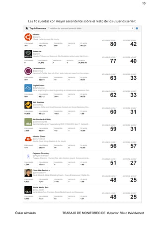 13 
Las 10 cuentas con mayor ascendente sobre el resto de los usuarios serían:
 
Óskar Almazán                                TRABAJO DE MONITOREO DE  #ubuntu1504 o #vividvervet 
 