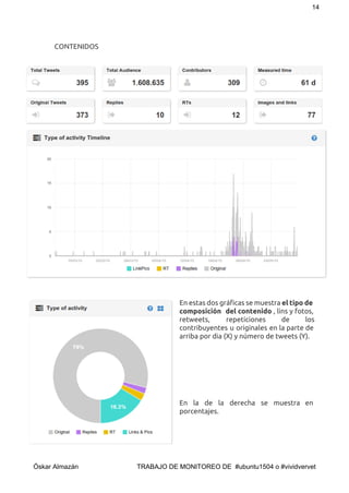 14 
CONTENIDOS
En estas dos gráficas se muestra ​el tipo de
composición del contenido , lins y fotos,
retweets, repeticiones de los
contribuyentes u originales en la parte de
arriba por dia (X) y número de tweets (Y).
En la de la derecha se muestra en
porcentajes.
 
Óskar Almazán                                TRABAJO DE MONITOREO DE  #ubuntu1504 o #vividvervet 
 