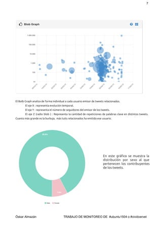 7 
El Bolb Graph analiza de forma individual a cada usuario emisor de tweets relacionados.
El eje X : representa evolución temporal.
El eje Y : representa el número de seguidores del emisor de los tweets.
El eje Z (radio blob ) : Representa la cantidad de repeticiones de palabras clave en distintos tweets.
Cuanto más grande es la burbuja, más tuits relacionados ha emitido ese usuario.
En este gráfico se muestra la
distribución por sexo al que
pertenecen los contribuyentes
de los tweets.
 
Óskar Almazán                                TRABAJO DE MONITOREO DE  #ubuntu1504 o #vividvervet 
 