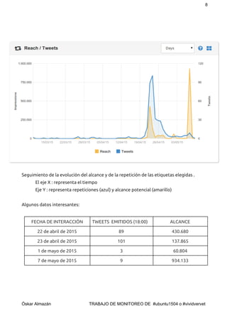 8 
Seguimiento de la evolución del alcance y de la repetición de las etiquetas elegidas .
El eje X : representa el tiempo
Eje Y : representa repeticiones (azul) y alcance potencial (amarillo)
Algunos datos interesantes:
FECHA DE INTERACCIÓN TWEETS EMITIDOS (18:00) ALCANCE
22 de abril de 2015 89 430.680
23 de abril de 2015 101 137.865
1 de mayo de 2015 3 60.804
7 de mayo de 2015 9 934.133
 
Óskar Almazán                                TRABAJO DE MONITOREO DE  #ubuntu1504 o #vividvervet 
 