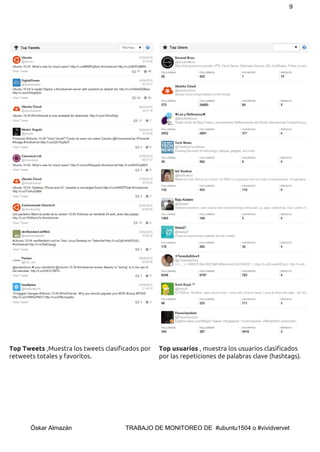 9 
Top Tweets ​,Muestra los tweets clasificados por
retweets totales y favoritos.
Top usuarios ​, muestra los usuarios clasificados
por las repeticiones de palabras clave (hashtags).
 
Óskar Almazán                                TRABAJO DE MONITOREO DE  #ubuntu1504 o #vividvervet 
 