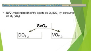 Catéter de arteria pulmonar. Saturación venosa mixta de O2 (SvO2)
• SvO2 mide relación entre aporte de O2 (DO2 ) y consumo
de O2 (VO2)
DO2 VO2
SvO2
 