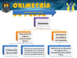 OXIMETRÍA DE PULSOConsideraciones clínicas