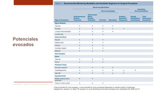 Potenciales
evocados
Cottrell JE, Patel P. Cottrell and Patel’s Neuroanesthesia. 2017; 6th edition. Elsevier
 