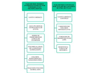PARÁMETROS MEDIDOS
INTERMITENTEMENTE POR
TERMODILUCION
TRANSPULMONAR
GASTO CARDIACO
AGUA PULMONAR
EXTRAVASCULAR
(EVLW)
INDIDE DE
PERMEABILIDAD
VASCULAR
PULMONAR
VOLUMEN AL FINAL
DE LA DIASTOLE
GLOBAL(GEDV)
VOLUMEN
INTRATORACICO
SANGUINEO (ITBV)
FRACCION EYECCION
GLOBAL (GEF)
PARAMETROS CONTINUOS
POR ANALISIS DE CONTORNO
DE ONDA DE PULSO
GASTO CARDIACO
CONTINUO
VARIACION DEL
VOLUMEN
SISTOLICO (VVS)
VARIACION DE
PRESION DE PULSO
(VPP)
RESISTENCIA
VASCULAR
SISTEMICA
 