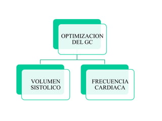 OPTIMIZACION
DEL GC
VOLUMEN
SISTOLICO
FRECUENCIA
CARDIACA
 
