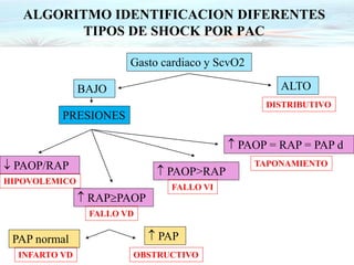 ALGORITMO IDENTIFICACION DIFERENTES
TIPOS DE SHOCK POR PAC
Gasto cardiaco y ScvO2
BAJO ALTO
PRESIONES
 PAOP/RAP
 RAPPAOP
 PAOP>RAP
 PAOP = RAP = PAP d
HIPOVOLEMICO
FALLO VD
FALLO VI
 PAP
PAP normal
INFARTO VD OBSTRUCTIVO
TAPONAMIENTO
DISTRIBUTIVO
 