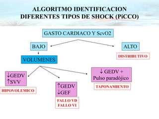 ALGORITMO IDENTIFICACION
DIFERENTES TIPOS DE SHOCK (PiCCO)
GASTO CARDIACO Y ScvO2
BAJO ALTO
VOLUMENES
GEDV
SVV
GEDV
GEF
 GEDV +
Pulso paradójico
HIPOVOLEMICO
FALLO VD
FALLO VI
TAPONAMIENTO
DISTRIBUTIVO
 