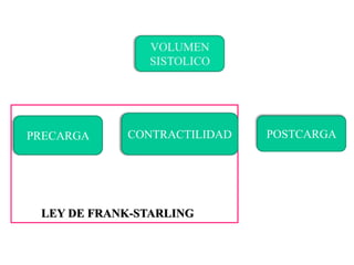 LEY DE FRANK-STARLING
PRECARGA CONTRACTILIDAD POSTCARGA
 
