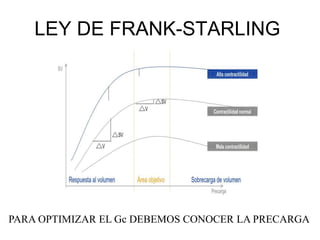 LEY DE FRANK-STARLING
PARA OPTIMIZAR EL Gc DEBEMOS CONOCER LA PRECARGA
 