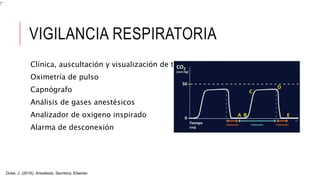 VIGILANCIA RESPIRATORIA
Clínica, auscultación y visualización de tórax
Oximetría de pulso
Capnógrafo
Análisis de gases anestésicos
Analizador de oxigeno inspirado
Alarma de desconexión
Duke, J. (2016). Anestesia. Secretos. Elsevier.
 