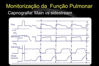 Monitorização da Função Pulmonar
Capnografia: Main vs sidestream
 