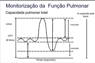 Monitorização da Função Pulmonar
Capacidade pulmonar total                    Ar expirado pela
                                                  boca


Litros                               inspiração




  CPT
(6 litros)


                                     expiração




                  Tempo (segundos)
 