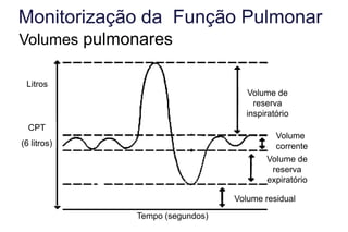 Monitorização da Função Pulmonar
Volumes pulmonares

 Litros
                                  Volume de
                                    reserva
                                  inspiratório
  CPT
                                          Volume
(6 litros)                                corrente
                                       Volume de
                                        reserva
                                       expiratório

                                Volume residual
             Tempo (segundos)
 