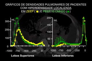 GRÁFICOS DE DENSIDADES PULMONARES DE PACIENTES
        COM HIPERDENSIDADE LOCALIZADA
         EM ZEEP ( ) E PEEP 10 CMH2O ( )

                                    200
      mL                                    mL
300
                                    150
200
                                    100

100                                 50


 0                                   0

-1000      -750   -500   -250   0        -1000 -750   -500   -250   0

      Lobos Superiores                    Lobos Inferiores
 
