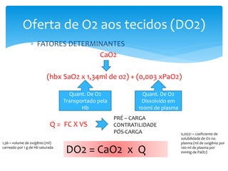 FATORES DETERMINANTES
CaO2
(hbx SaO2 x 1,34ml de o2) + (0,003 xPaO2)
Oferta de O2 aos tecidos (DO2)
Quant. De O2
Transportado pela
Hb
Quant. De O2
Dissolvido em
100ml de plasma
Q = FC X VS
PRÉ – CARGA
CONTRATILIDADE
PÓS-CARGA
DO2 = CaO2 x Q
1,36 = volume de oxigênio (ml)
carreado por 1 g de Hb saturada
0,0031 = coeficiente de
solubilidade de O2 no
plasma (ml de oxigênio por
100 ml de plasma por
mmHg de PaO2)
 