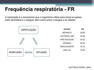 Frequência respiratória - FR
A respiração é o mecanismo que o organismo utiliza para trocar os gases
entre atmosfera e o sangue, bem como entre o sangue e as células.
(POTTER & PERRY, 2009)
IDADE FR
NEONATO 30-60
LACTENTE <6M 30-50
PRÉ-ESCOLAR 25-32
CRIANÇA 20-30
ADOLESCENTE 16-19
ADULTO 12-20
 