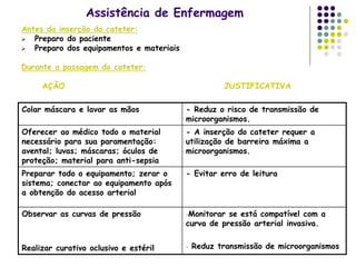 Assistência de Enfermagem
Antes da inserção do cateter:
 Preparo do paciente
 Preparo dos equipamentos e materiais
Durante a passagem do cateter:
AÇÃO JUSTIFICATIVA
Colar máscara e lavar as mãos - Reduz o risco de transmissão de
microorganismos.
Oferecer ao médico todo o material
necessário para sua paramentação:
avental; luvas; máscaras; óculos de
proteção; material para anti-sepsia
- A inserção do cateter requer a
utilização de barreira máxima a
microorganismos.
Preparar todo o equipamento; zerar o
sistema; conectar ao equipamento após
a obtenção do acesso arterial
- Evitar erro de leitura
Observar as curvas de pressão
Realizar curativo oclusivo e estéril
-Monitorar se está compatível com a
curva de pressão arterial invasiva.
- Reduz transmissão de microorganismos
 