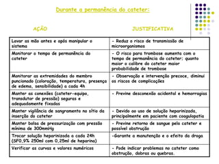 Durante a permanência do cateter:
AÇÃO JUSTIFICATIVA
Lavar as mão antes e após manipular o
sistema
- Reduz o risco de transmissão de
microorganismos
Monitorar o tempo de permanência do
cateter
- O risco para trombose aumenta com o
tempo de permanência do cateter; quanto
maior o calibre do cateter maior
probabilidade de trombose
Monitorar as extremidades do membro
puncionado (coloração, temperatura, presença
de edema, sensibilidade) a cada 4h
- Observação e intervenção precoce, diminui
os riscos de complicações
Manter as conexões (cateter-equipo,
transdutor de pressão) seguras e
adequadamente fixadas
- Previne desconexão acidental e hemorragias
Manter vigilância de sangramento no sítio da
inserção do cateter
- Devido ao uso de solução heparinizada,
principalmente em paciente com coagulopatia
Manter bolsa de pressurização com pressão
mínima de 300mmHg
- Previne retorno de sangue pelo cateter e
possível obstrução
Trocar solução heparinizada a cada 24h
(SF0,9% 250ml com 0,25ml de heparina)
-Garante a manutenção e o efeito da droga
Verificar as curvas e valores numéricos - Pode indicar problemas no cateter como
obstrução, dobras ou quebras.
 