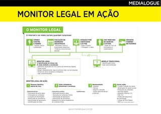 www.medialogue.com.br
O MONITOR LEGAL
1
A internet e as redes sociais guardam surpresas
CRIMES
CONTRA
A HONRA
ATAQUES POR
CONTEÚDOS
ILÍCITOS
USO INDEVIDO
DE MARCAS
E ATIVOS
IMAGENS
COMPRO-
METEDORAS
VIOLAÇÃO DE
SEGREDOS
INDUSTRIAIS
MODELO TRADICIONALMONITOR LEGAL
1) Identificação em tempo real
2) Ação imediata e coordenada
MONITOR LEGAL EM AÇÃO
Pesquisa identifica
fatores de risco 2
Ações mitigadoras,
preventivas e corretivas 3
Monitoramento
4
Outras ações
ContenciosoAdministrativas Consultivo jurídico
MONITOR LEGAL EM AÇÃO
 