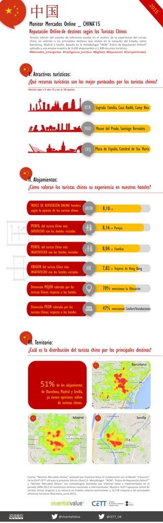 中国
Fuente: “Monitor Mercados Online” realizado por Vivential Value en colaboración con el Master "eTourism"
de la EUHT CETT-UB para la presente Edición China’15. Metodología: “iRON”, “Índice de Reputación Online®”
y “Monitor Mercados Online” son metodologías diseñadas por Vivential Value e implementadas en el
periodo 2008-2015 en numerosos destinos nacionales e internacionales. Muestra: 8.077 opiniones online de
turistas chinos respecto a su estancia en hoteles urbanos peninsulares y 16.578 respecto a los principales
atractivos turísticos (Barcelona, junio 2015).
Monitor Mercados Online _ CHINA’15
Reputación Online de destinos según los Turistas Chinos
8,16/ 10 ParejasPERFIL del turista Chino más
SATISFECHO con los hoteles visitados
8,10/ 10
ÍNDICE DE REPUTACIÓN ONLINE hotelera
según la opinión de los turistas chinos iRON
中国
Tercera edición del estudio de referencia estatal en el análisis de la experiencia del turista
chino, en relación a los principales destinos que visitan en el conjunto del Estado, como
Barcelona, Madrid o Sevilla. Basado en la metodología “iRON” Índice de Reputación Online®
aplicada a una amplia muestra de 3.650 alojamientos y 1.300 recursos turísticos.
#Mercados_emergentes #Inteligencia_turística #BigData #Reputación #Competitividad
51% de los alojamientos
de Barcelona, Madrid y Sevilla,
ya tienen opiniones online
de turistas chinos.
8,04/ 10 FamiliasPERFIL del turista Chino más
INSATISFECHO con los hoteles visitados
Dimensión PEOR valorada por los
turistas Chinos respecto a los hoteles
70% mencionan la UbicaciónDimensión MEJOR valorada por los
turistas Chinos respecto a los hoteles
47% mencionan Confort/Instalaciones
viventialvalue
@ViventialValue @CETT_UB
7,82/ 10 Viajeros de Hong KongORIGEN del turista Chino más
INSATISFECHO con los hoteles visitados
HK
Sagrada Familia, Casa Batlló, Camp NouBCN
SVQ
Museo del Prado, Santiago Bernabéu
Plaza de España, Catedral de Sta. María
1. Atractivos turísticos:
¿Qué recursos turísticos son los mejor puntuados por los turistas chinos?
Valoración mayor a 9 sobre 10 y más de 100 opiniones.
MAD
II. Alojamientos:
¿Cómo valoran los turistas chinos su experiencia en nuestros hoteles?
III. Territorio:
¿Cuál es la distribución del turista chino por los principales destinos?
Madrid Sevilla
Barcelona
 