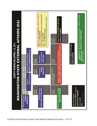 Umatilla Joint Information System/Center Standard Operating Procedures—10 of 10
 