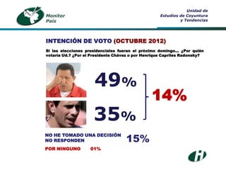 Unidad de
Monitor                                             Estudios de Coyuntura
País                                                         y Tendencias




INTENCIÓN DE VOTO (OCTUBRE 2012)
Si las elecciones presidenciales fueran el próximo domingo… ¿Por quién
votaría Ud.? ¿Por el Presidente Chávez o por Henrique Capriles Radonsky?




                      49%
                                                14%
                     35%
                                    15%
NO HE TOMADO UNA DECISIÓN
NO RESPONDEN
POR NINGUNO         01%
 