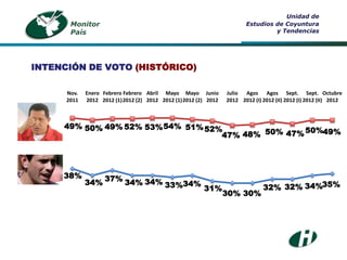 Unidad de
       Monitor                                                           Estudios de Coyuntura
       País                                                                       y Tendencias




INTENCIÓN DE VOTO (HISTÓRICO)

      Nov.   Enero Febrero Febrero Abril Mayo Mayo Junio          Julio Agos Agos Sept. Sept. Octubre
      2011   2012 2012 (1) 2012 (2) 2012 2012 (1) 2012 (2) 2012   2012 2012 (I) 2012 (II) 2012 (I) 2012 (II) 2012



     49% 50% 49% 52% 53% 54% 51% 52%
                                                    50%49%
                                    47% 48% 50% 47%




     38%
             34% 37% 34% 34% 33%34%
                                                         31%                    32% 32% 34%35%
                                                                  30% 30%
 