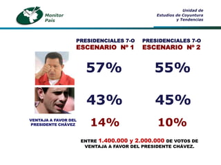 Unidad de
      Monitor                                  Estudios de Coyuntura
      País                                              y Tendencias




                  PRESIDENCIALES 7-O      PRESIDENCIALES 7-O
                  ESCENARIO Nº 1          ESCENARIO Nº 2


                       57%                    55%

                       43%                    45%
VENTAJA A FAVOR DEL
PRESIDENTE CHÁVEZ        14%                   10%
                      ENTRE 1.400.000 y 2.000.000 DE VOTOS DE
                       VENTAJA A FAVOR DEL PRESIDENTE CHÁVEZ.
 