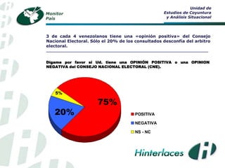Unidad de
Monitor                                            Estudios de Coyuntura
País                                                y Análisis Situacional




3 de cada 4 venezolanos tiene una «opinión positiva» del Consejo
Nacional Electoral. Sólo el 20% de los consultados desconfía del arbitro
electoral.
__________________________________________________________________


Dígame por favor si Ud. tiene una OPINIÓN POSITIVA o una OPINION
NEGATIVA del CONSEJO NACIONAL ELECTORAL (CNE).




   5%

                      75%
   20%                                POSITIVA

                                      NEGATIVA

                                      NS - NC
 