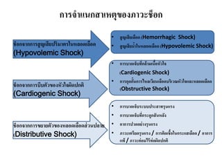 การจําแนกสาเหตุของภาวะช็อก
ช็อกจากการสูญเสียปริมาตรในหลอดเลือด
(Hypovolemic Shock)
ช็อกจากการบีบตัวของหัวใจผิดปกติ
(Cardiogenic Shock)
ช็อกจากการขยายตัวของหลอดเลือดส่วนปลาย
(Distributive Shock)
• สูญเสียเลือด (Hemorrhagic Shock)
• สูญเสียนํ้าในหลอดเลือด(Hypovolemic Shock)
• การบาดเจ็บที่กล้ามเนื้อหัวใจ
(Cardiogenic Shock)
• การอุดกั้นการไหลเวียนเลือดบริเวณหัวใจและหลอดเลือด
(Obstructive Shock)
• การบาดเจ็บระบบประสาทรุนแรง
• การบาดเจ็บที่กระดูกสันหลัง
• อาการปวดอย่างรุนแรง
• ภาวะเครียดรุนแรง / การติดเชื้อในกระแสเลือด/ อาการ
แพ้ / ภาวะต่อมไร้ท่อผิดปกติ
 