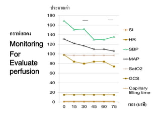 กราฟแสดง
Monitoring
For
Evaluate
perfusion
เวลา (นาที)
ประมาณค่า
 