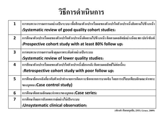 วิธีการดําเนินการ
1 การทบทวนวรรณกรรมอย่างเป็นระบบ เพื่อศึกษาตัวแปรหรือผลของตัวแปรใดตัวแปรหนึ่งติดตามไปข้างหน้า
(Systematic review of good quality cohort studies)
2 การศึกษาตัวแปรหรือผลของตัวแปรใดตัวแปรหนึ่งติดตามไปข้างหน้า ติดตามผลลัพธ์อย่างน้อย 80 เปอร์เซ็นต์
(Prospective cohort study with at least 80% follow up)
3 การทบทวนวรรณกรรมเชิงคุณภาพระดับตํ่าอย่างเป็นระบบ
(Systematic review of lower quality studies)
4 การศึกษาตัวแปรหรือผลของตัวแปรใดตัวแปรหนึ่งย้อนหลัง ติดตามผลลัพธ์ไม่ต่อเนื่อง
(Retrospective cohort study with poor follow up)
5 การศึกษาย้อนหลังเกี่ยวกับตัวแปรทํานายการเกิดภาวะช็อกจากการบาดเจ็บ โดยการเปรียบเทียบลักษณะจําเพาะ
ของบุคคล (Case control study)
6 การศึกษาติดตามลักษณะจําเพาะของบุคคล (Case series)
7 การศึกษาโดยการสังเกตการณ์อย่างไม่เป็นระบบ
(Unsystematic clinical observation)
(ฟองคํา ติลกสกุลชัย, 2553; Grace, 2009)
 