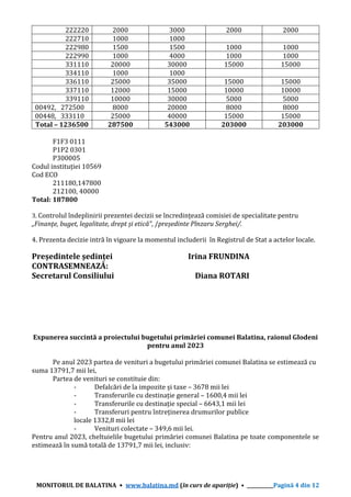 MONITORUL DE BALATINA • www.balatina.md (în curs de apariție) • ___________Pagină 4 din 12
222220 2000 3000 2000 2000
222710 1000 1000
222980 1500 1500 1000 1000
222990 1000 4000 1000 1000
331110 20000 30000 15000 15000
334110 1000 1000
336110 25000 35000 15000 15000
337110 12000 15000 10000 10000
339110 10000 30000 5000 5000
00492, 272500 8000 20000 8000 8000
00448, 333110 25000 40000 15000 15000
Total – 1236500 287500 543000 203000 203000
F1F3 0111
P1P2 0301
P300005
Codul instituției 10569
Cod ECO
211180,147800
212100, 40000
Total: 187800
3. Controlul îndeplinirii prezentei decizii se încredințează comisiei de specialitate pentru
„Finanţe, buget, legalitate, drept și etică”, /președinte Pînzaru Serghei/.
4. Prezenta decizie intră în vigoare la momentul includerii în Registrul de Stat a actelor locale.
Președintele ședinței Irina FRUNDINA
CONTRASEMNEAZĂ:
Secretarul Consiliului Diana ROTARI
Expunerea succintă a proiectului bugetului primăriei comunei Balatina, raionul Glodeni
pentru anul 2023
Pe anul 2023 partea de venituri a bugetului primăriei comunei Balatina se estimează cu
suma 13791,7 mii lei,
Partea de venituri se constituie din:
- Defalcări de la impozite și taxe – 3678 mii lei
- Transferurile cu destinație general – 1600,4 mii lei
- Transferurile cu destinație special – 6643,1 mii lei
- Transferuri pentru întreținerea drumurilor publice
locale 1332,8 mii lei
- Venituri colectate – 349,6 mii lei.
Pentru anul 2023, cheltuielile bugetului primăriei comunei Balatina pe toate componentele se
estimează în sumă totală de 13791,7 mii lei, inclusiv:
 
