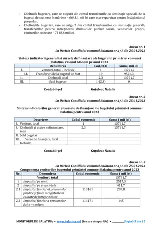 MONITORUL DE BALATINA • www.balatina.md (în curs de apariție) • ___________Pagină 5 din 12
- Cheltuieli bugetare, care se asigură din contul transferurile cu destinație specială de la
bugetul de stat este în mărime – 6643,1 mii lei care este repartizat pentru învățământul
preșcolar.
- Cheltuielile bugetare, care se asigură din contul transferurilor cu destinație generală,
transferurilor pentru întreținerea drumurilor publice locale, veniturilor proprii,
veniturilor colectate – 7148,6 mii lei.
Anexa nr. 1
La Decizia Consiliului comunal Balatina nr.1/1 din 25.01.2023
Sinteza indicatorii generali si sursele de finanțare ale bugetului primăriei comunei
Balatina, raionul Glodeni pe anul 2023
Denumirea Cod, ECO Suma, mii lei
I. Venituri, total – inclusiv 1 13791,7
I.I. Transferuri de la bugetul de Stat 19 9576,3
II. Cheltuieli total 2,3 13791,7
III. Sold bugetar 1-(2,3) 0
Contabil-șef Guțuleac Natalia
Anexa nr. 2
La Decizia Consiliului comunal Balatina nr.1/1 din 25.01.2023
Sinteza indicatorilor generali și sursele de finanțare ale bugetului primăriei comunei
Balatina pentru anul 2023
Descriere Codul economic Suma ( mii lei)
I. Venituri, total 1 13791,7
I. Cheltuieli și active nefinanciare,
total
2,3 13791,7
II. Sold bugetar
III. Surse de finanțare, total
Inclusiv,
Contabil-șef Guțuleac Natalia
Anexa nr. 3
La Decizia Consiliului comunal Balatina nr.1/1 din 25.01.2023
Componența veniturilor bugetului primăriei comunei Balatina pentru anul 2023
Nr. Denumirea Codul economic Suma ( mii lei)
Venituri, total 13791,7
1 Impozitul pe venit 2517,3
2 Impozitul pe proprietate 411,7
2.1 Impozitul funciar al persoanelor
juridice și fizice înregistrate în
calitate de întreprinzător
113161 203,8
2.2 Impozitul funciar a persoanelor
fizice – cetățeni
113171 145
 